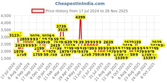 myntra.com Trendyol Striped Drop Shoulder Sleeves Crop Pullover trendyol Price History Graph from 17 Jul 2024 to 25 Nov 2025