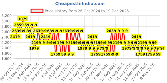 myntra.com Trendyol Striped Fit & Flare Midi Dress trendyol Price History Graph from 26 Oct 2024 to 19 Dec 2025