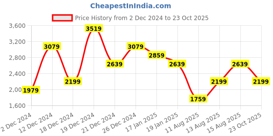 myntra.com Trendyol Striped Fit & Flare Midi Dress trendyol Price History Graph from 2 Dec 2024 to 23 Oct 2025