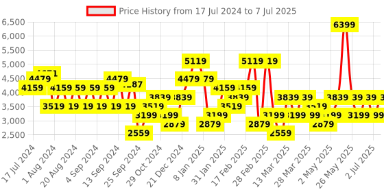 myntra.com Trendyol Striped Front Open Sweater trendyol Price History Graph from 17 Jul 2024 to 7 Jul 2025