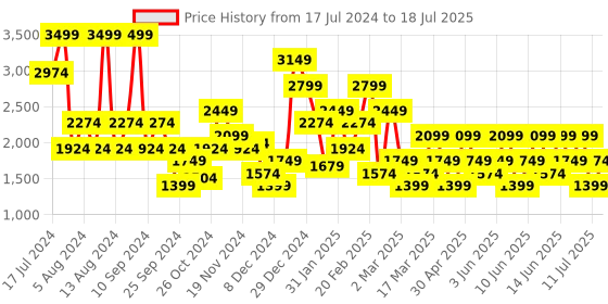myntra.com Trendyol Striped Full Coverage Underwired Lightly Padded Bra With All Day Comfort trendyol Price History Graph from 17 Jul 2024 to 11 Jul 2025