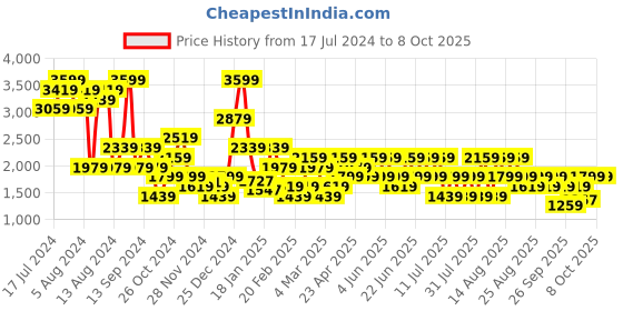 myntra.com Trendyol Striped Full Coverage Underwired Lightly Padded Everyday Bra- All Day Comfort trendyol Price History Graph from 17 Jul 2024 to 8 Oct 2025