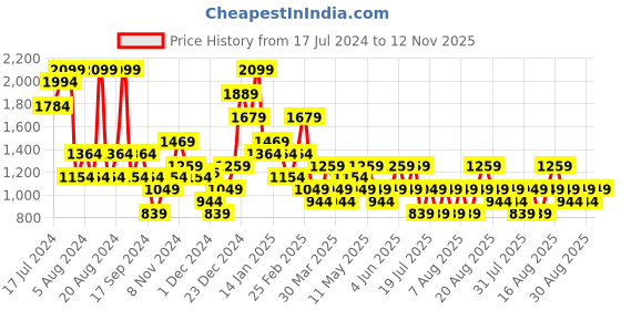 myntra.com Trendyol Striped Full Coverage Underwired Lightly Padded Everyday Bra With All Day Comfort trendyol Price History Graph from 17 Jul 2024 to 12 Nov 2025