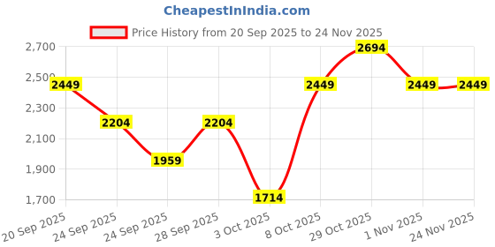 myntra.com Trendyol Striped Halter Neck Acrylic Top & Trousers trendyol Price History Graph from 20 Sep 2025 to 23 Nov 2025