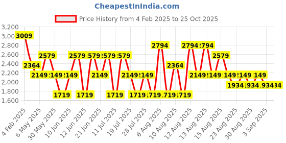 myntra.com Trendyol Striped Halter Neck Bodycon Maxi Dress trendyol Price History Graph from 4 Feb 2025 to 24 Oct 2025