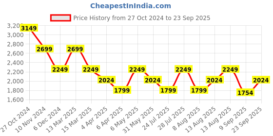 myntra.com Trendyol Striped Halter Neck Maxi Dress trendyol Price History Graph from 27 Oct 2024 to 23 Sep 2025