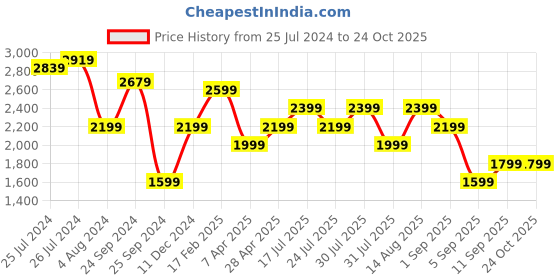 myntra.com Trendyol Striped Halter Neck Maxi Midi Dress trendyol Price History Graph from 25 Jul 2024 to 24 Oct 2025