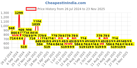 myntra.com Trendyol Striped Halter Neck Sleeveless Top trendyol Price History Graph from 26 Jul 2024 to 23 Nov 2025