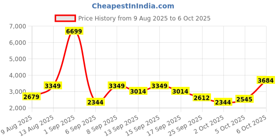myntra.com Trendyol Striped Halter Neck Sleeveless Top With Trouser Co-Ords trendyol Price History Graph from 9 Aug 2025 to 4 Oct 2025