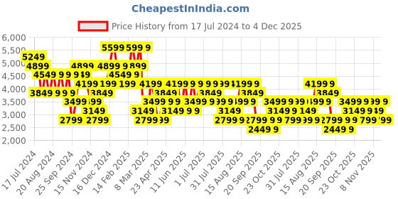 myntra.com Trendyol Striped High Neck Acrylic Sweater With Trousers trendyol Price History Graph from 17 Jul 2024 to 4 Dec 2025