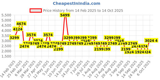 myntra.com Trendyol Striped High Neck Acrylic Sweatshirt And Trouser trendyol Price History Graph from 14 Feb 2025 to 13 Oct 2025