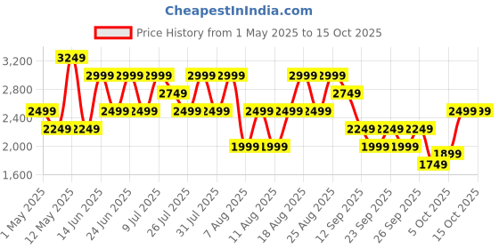 myntra.com Trendyol Striped High Neck Long Sleeves Acrylic Top With Trousers trendyol Price History Graph from 1 May 2025 to 4 Oct 2025