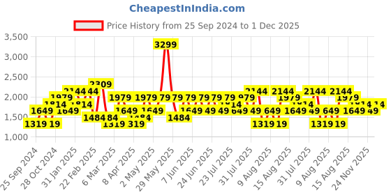 myntra.com Trendyol Striped High Neck Pullover Sweater trendyol Price History Graph from 25 Sep 2024 to 1 Dec 2025