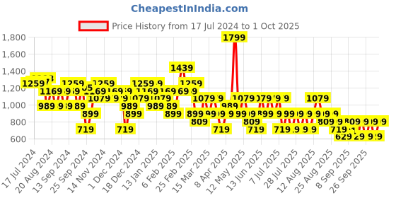 myntra.com Trendyol Striped High Neck Pullover Sweatshirt trendyol Price History Graph from 17 Jul 2024 to 1 Oct 2025
