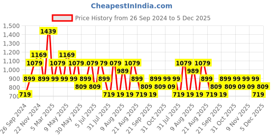 myntra.com Trendyol Striped High Neck Sleeveless Fitted Top trendyol Price History Graph from 26 Sep 2024 to 4 Dec 2025