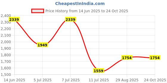 myntra.com Trendyol Striped High Neck T-shirt Midi Dress trendyol Price History Graph from 14 Jun 2025 to 24 Oct 2025