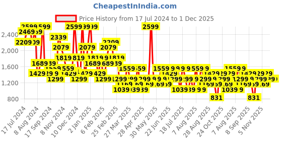 myntra.com Trendyol Striped Lapel Collar Night Suit trendyol Price History Graph from 17 Jul 2024 to 30 Nov 2025