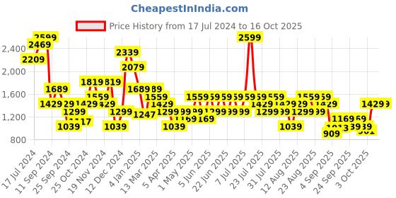 myntra.com Trendyol Striped Lapel Collar Shirt With Trouser trendyol Price History Graph from 17 Jul 2024 to 16 Oct 2025