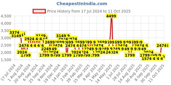 myntra.com Trendyol Striped Long Sleeve Pullover trendyol Price History Graph from 17 Jul 2024 to 11 Oct 2025