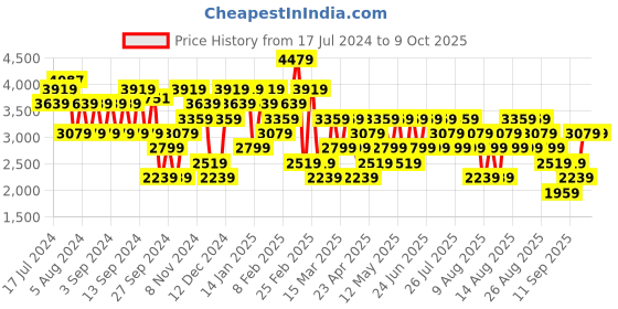 myntra.com Trendyol Striped Long Sleeves Acrylic Pullover trendyol Price History Graph from 17 Jul 2024 to 2 Oct 2025
