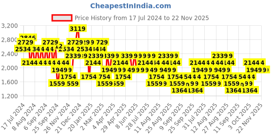 myntra.com Trendyol Striped Long Sleeves Acrylic Pullover trendyol Price History Graph from 17 Jul 2024 to 22 Nov 2025