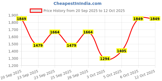 myntra.com Trendyol Striped Long Sleeves Cardigan trendyol Price History Graph from 20 Sep 2025 to 4 Oct 2025
