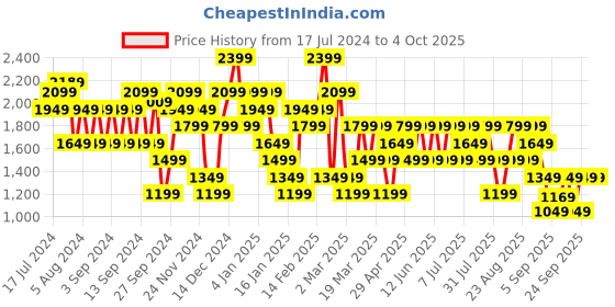 myntra.com Trendyol Striped Long Sleeves Crop Acrylic Pullover trendyol Price History Graph from 17 Jul 2024 to 4 Oct 2025
