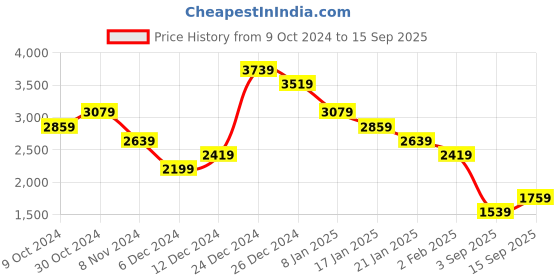 myntra.com Trendyol Striped Long Sleeves Maxi Dress trendyol Price History Graph from 9 Oct 2024 to 15 Sep 2025