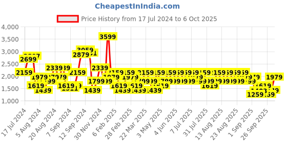 myntra.com Trendyol Striped Long Sleeves Pullover trendyol Price History Graph from 17 Jul 2024 to 4 Oct 2025