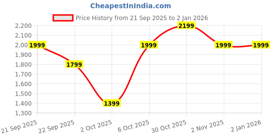 myntra.com Trendyol Striped Long Sleeves Pullover trendyol Price History Graph from 21 Sep 2025 to 2 Jan 2026