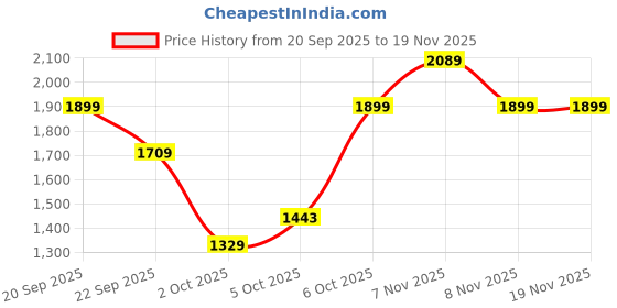 myntra.com Trendyol Striped Long Sleeves Pullover trendyol Price History Graph from 20 Sep 2025 to 18 Nov 2025
