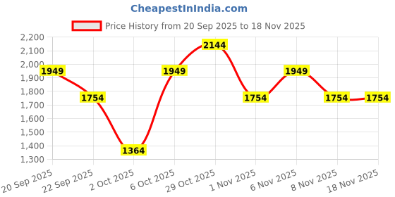 myntra.com Trendyol Striped Long Sleeves Pullover trendyol Price History Graph from 20 Sep 2025 to 18 Nov 2025