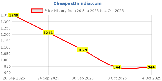 myntra.com Trendyol Striped Long Sleeves Pullover trendyol Price History Graph from 20 Sep 2025 to 4 Oct 2025