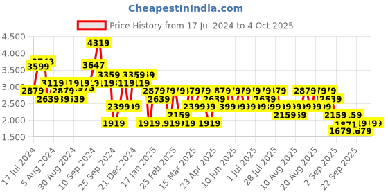 myntra.com Trendyol Striped Longline Cardigan trendyol Price History Graph from 17 Jul 2024 to 4 Oct 2025