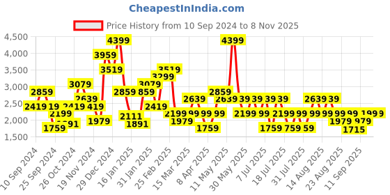 myntra.com Trendyol Striped Lounge Pants trendyol Price History Graph from 10 Sep 2024 to 5 Nov 2025