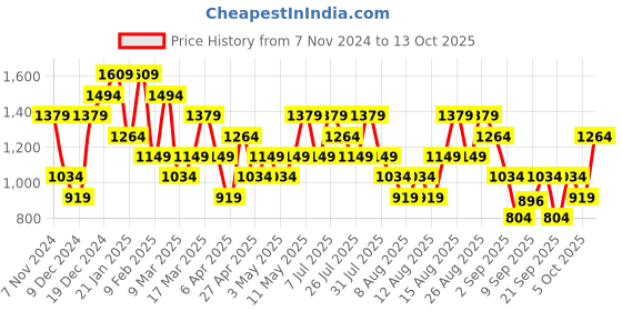 myntra.com Trendyol Striped Maxi Dress trendyol Price History Graph from 7 Nov 2024 to 13 Oct 2025