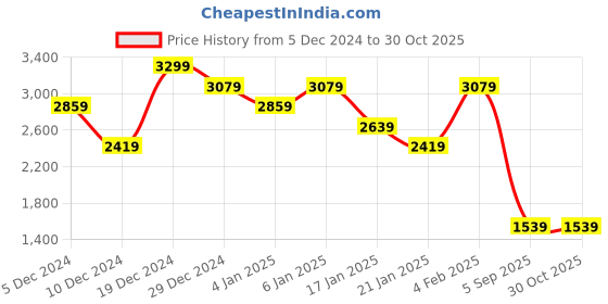 myntra.com Trendyol Striped Maxi Dress trendyol Price History Graph from 5 Dec 2024 to 29 Oct 2025