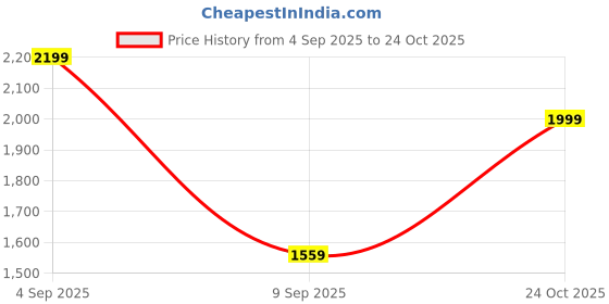 myntra.com Trendyol Striped Maxi Dress trendyol Price History Graph from 4 Sep 2025 to 24 Oct 2025