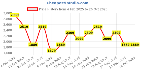 myntra.com Trendyol Striped Maxi Dress trendyol Price History Graph from 4 Feb 2025 to 26 Oct 2025