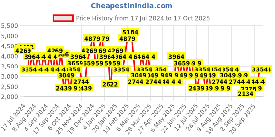 myntra.com Trendyol Striped Maxi Flared Skirt trendyol Price History Graph from 17 Jul 2024 to 16 Oct 2025