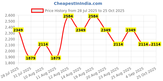 myntra.com Trendyol Striped Maxi Midi Dress trendyol Price History Graph from 28 Jul 2025 to 25 Oct 2025