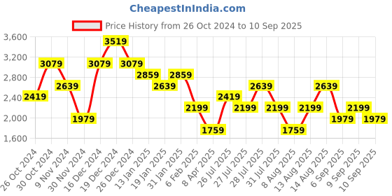 myntra.com Trendyol Striped Maxi New Basics Dress trendyol Price History Graph from 26 Oct 2024 to 10 Sep 2025
