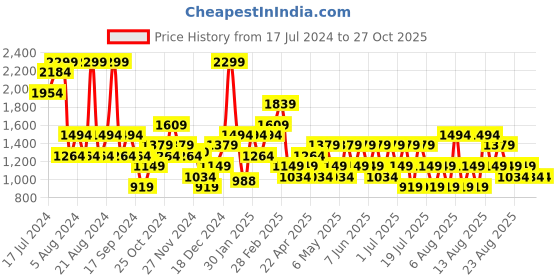 myntra.com Trendyol Striped Mid-rise Basic Briefs 1027068469 trendyol Price History Graph from 17 Jul 2024 to 27 Oct 2025