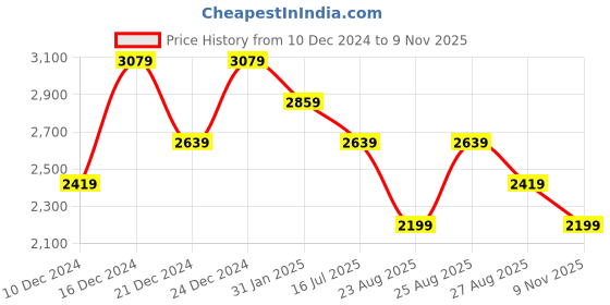 myntra.com Trendyol Striped Midi Dress trendyol Price History Graph from 10 Dec 2024 to 9 Nov 2025