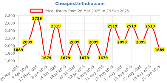 myntra.com Trendyol Striped Midi Dress trendyol Price History Graph from 26 Mar 2025 to 23 Sep 2025