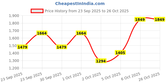 myntra.com Trendyol Striped Mini Skirt trendyol Price History Graph from 23 Sep 2025 to 25 Oct 2025