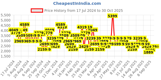 myntra.com Trendyol Striped Mock Collar Acrylic Longline Pullover trendyol Price History Graph from 17 Jul 2024 to 29 Oct 2025
