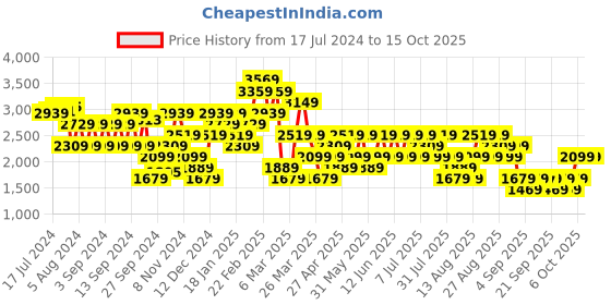 myntra.com Trendyol Striped Mock Collar Acrylic Pullover trendyol Price History Graph from 17 Jul 2024 to 14 Oct 2025