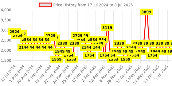 myntra.com Trendyol Striped Mock Collar Acrylic Pullover trendyol Price History Graph from 17 Jul 2024 to 8 Jul 2025