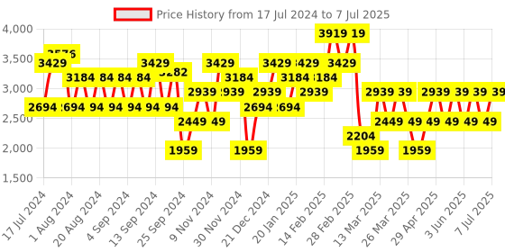 myntra.com Trendyol Striped Mock Collar Acrylic Pullover trendyol Price History Graph from 17 Jul 2024 to 7 Jul 2025